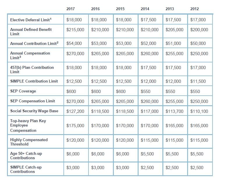 2017 IRS Limits